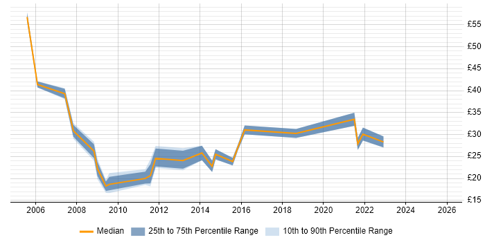 Contractor hourly rate distribution trend for jobs in Yorkshire citing VMware ESXi