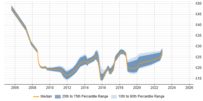 Contractor hourly rate distribution trend for jobs in Yorkshire citing VMware Infrastructure Contractor hourly rate distribution trend for jobs in Yorkshire citing VMware Infrastructure