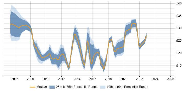 Contractor hourly rate distribution trend for jobs in Yorkshire citing VMware