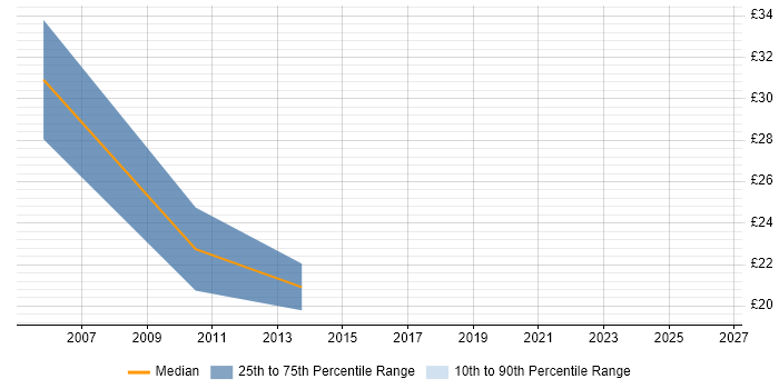 Contractor hourly rate distribution trend for VoIP Engineer job vacancies in Yorkshire