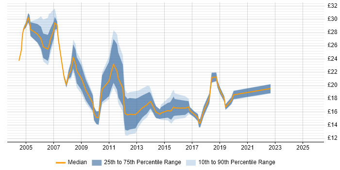 Contractor hourly rate distribution trend for jobs in Yorkshire citing VoIP