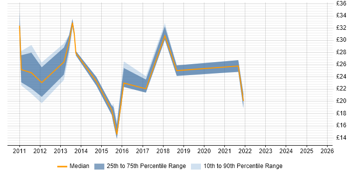 Contractor hourly rate distribution trend for jobs in Yorkshire citing vSphere Contractor hourly rate distribution trend for jobs in Yorkshire citing vSphere