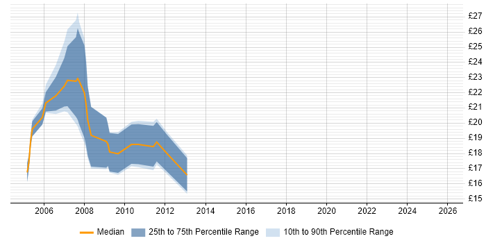 Contractor hourly rate distribution trend for jobs in Yorkshire citing W3C