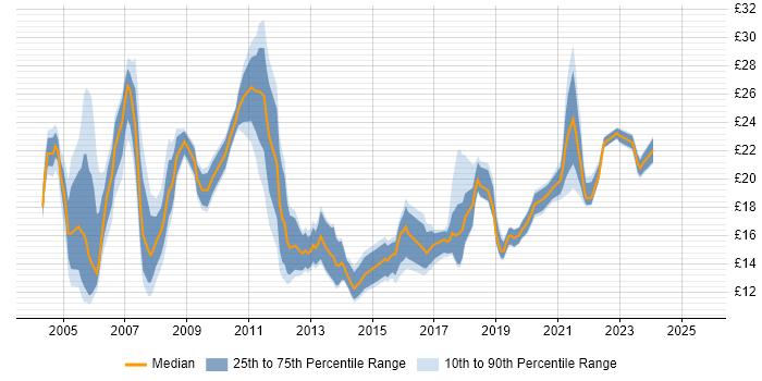 Contractor hourly rate distribution trend for jobs in Yorkshire citing WAN Contractor hourly rate distribution trend for jobs in Yorkshire citing WAN
