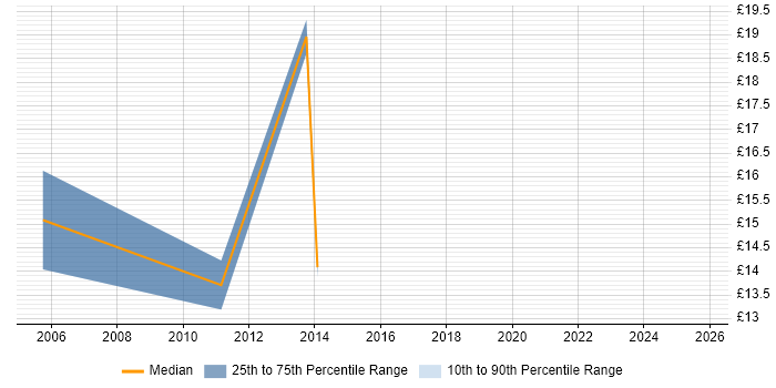 Contractor hourly rate distribution trend for Web Administrator job vacancies in Yorkshire