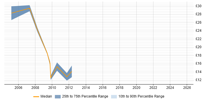 Contractor hourly rate distribution trend for Web Analyst job vacancies in Yorkshire