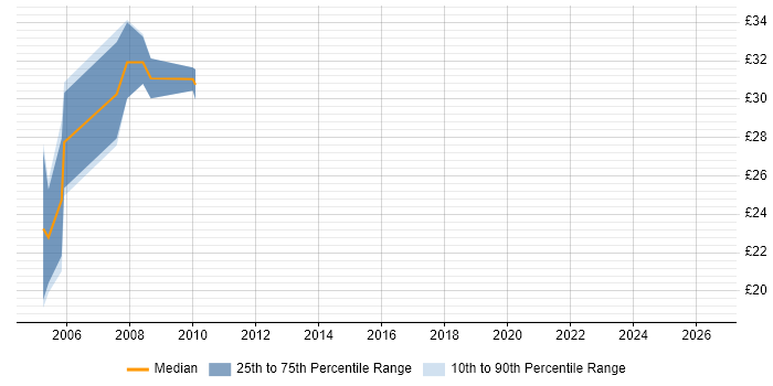 Contractor hourly rate distribution trend for jobs in Yorkshire citing Web Application Development