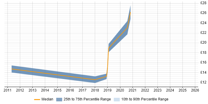 Contractor hourly rate distribution trend for jobs in Yorkshire citing Web Conferencing