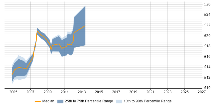 Contractor hourly rate distribution trend for jobs in Yorkshire citing Web Design