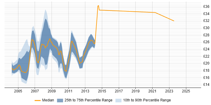 Contractor hourly rate distribution trend for Web Developer job vacancies in Yorkshire