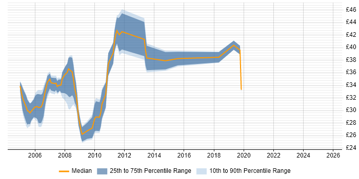 Contractor hourly rate distribution trend for jobs in Yorkshire citing Web Services