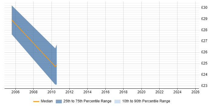 Contractor hourly rate distribution trend for jobs in Yorkshire citing Web Testing Contractor hourly rate distribution trend for jobs in Yorkshire citing Web Testing