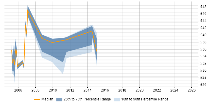 Contractor hourly rate distribution trend for jobs in Yorkshire citing WebSphere