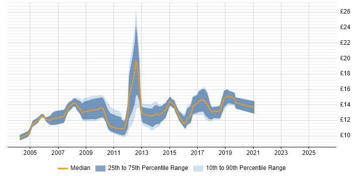 Contractor hourly rate distribution trend for 1st/2nd Line Support job vacancies in West Yorkshire