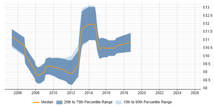 Contractor hourly rate distribution trend for 1st Line Engineer job vacancies in West Yorkshire