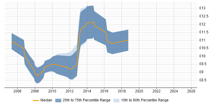 Contractor hourly rate distribution trend for 1st Line Support Engineer job vacancies in West Yorkshire