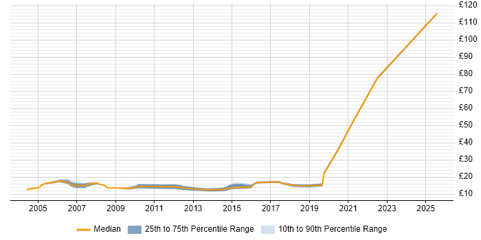 Contractor hourly rate distribution trend for 2nd Line Engineer job vacancies in West Yorkshire