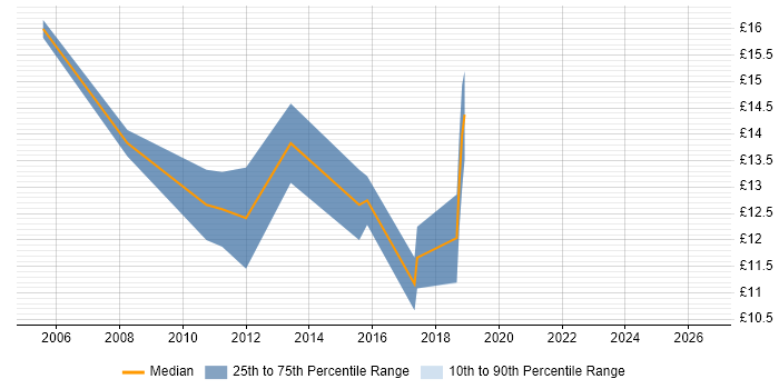 Contractor hourly rate distribution trend for 2nd Line Service Desk Analyst job vacancies in West Yorkshire