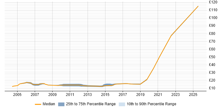 Contractor hourly rate distribution trend for 2nd Line Support Engineer job vacancies in West Yorkshire Contractor hourly rate distribution trend for 2nd Line Support Engineer job vacancies in West Yorkshire