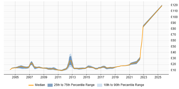 Contractor hourly rate distribution trend for 2nd Line Support job vacancies in West Yorkshire Contractor hourly rate distribution trend for 2nd Line Support job vacancies in West Yorkshire