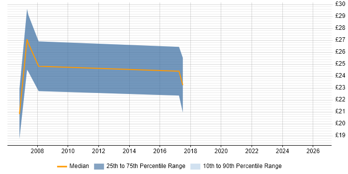 Contractor hourly rate distribution trend for jobs in West Yorkshire citing 3Com