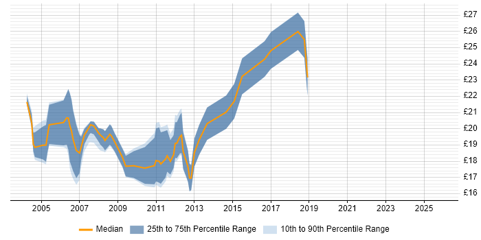 Contractor hourly rate distribution trend for 3rd Line Support job vacancies in West Yorkshire