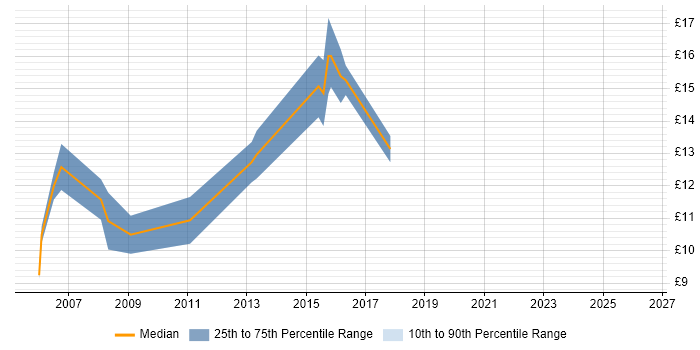 Contractor hourly rate distribution trend for jobs in West Yorkshire citing A+ Certification