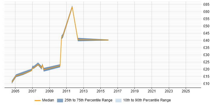 Contractor hourly rate distribution trend for jobs in West Yorkshire citing Accessibility