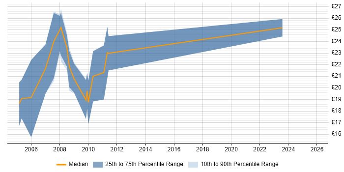 Contractor hourly rate distribution trend for jobs in West Yorkshire citing ActionScript