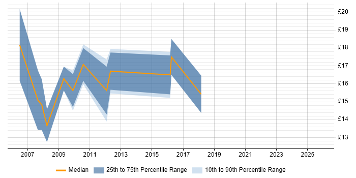 Contractor hourly rate distribution trend for Active Directory Engineer job vacancies in West Yorkshire