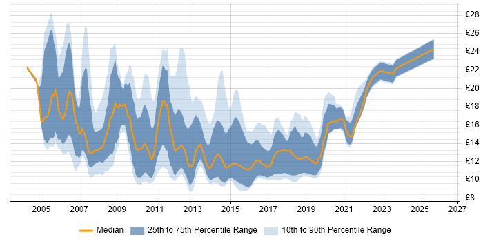 Contractor hourly rate distribution trend for jobs in West Yorkshire citing Active Directory