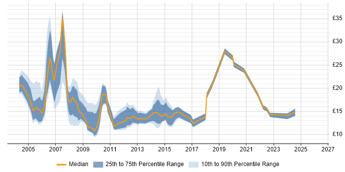Contractor hourly rate distribution trend for Administrator job vacancies in West Yorkshire