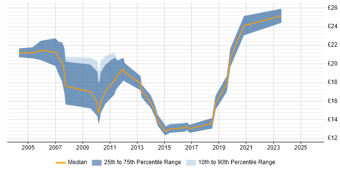 Contractor hourly rate distribution trend for jobs in West Yorkshire citing Adobe