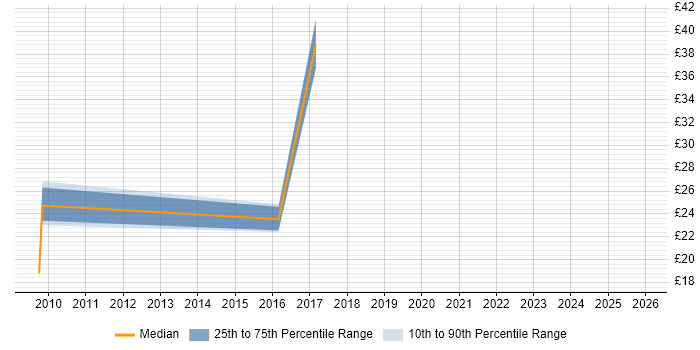Contractor hourly rate distribution trend for jobs in West Yorkshire citing Aerospace