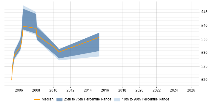 Contractor hourly rate distribution trend for jobs in West Yorkshire citing AIX