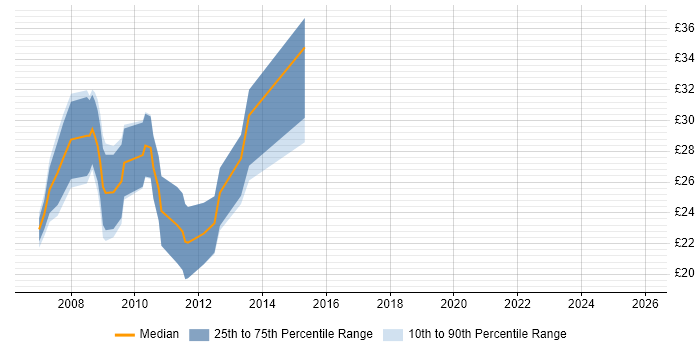 Contractor hourly rate distribution trend for jobs in West Yorkshire citing Ajax