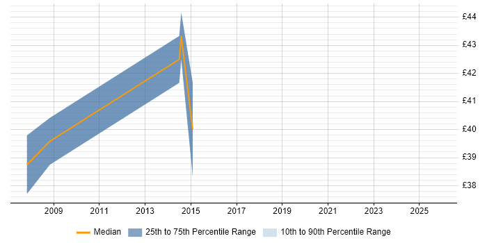 Contractor hourly rate distribution trend for jobs in West Yorkshire citing Algorithms