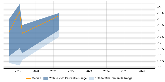Contractor hourly rate distribution trend for jobs in West Yorkshire citing Alteryx