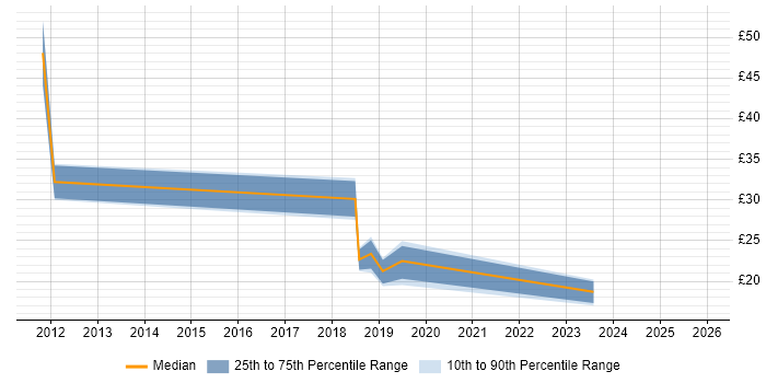 Contractor hourly rate distribution trend for jobs in West Yorkshire citing Analytical Thinking