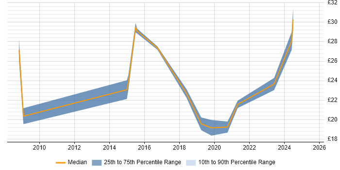 Contractor hourly rate distribution trend for jobs in West Yorkshire citing Analytics Contractor hourly rate distribution trend for jobs in West Yorkshire citing Analytics