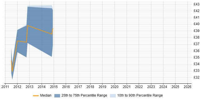 Contractor hourly rate distribution trend for Android Developer job vacancies in West Yorkshire Contractor hourly rate distribution trend for Android Developer job vacancies in West Yorkshire