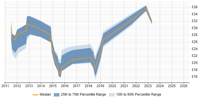 Contractor hourly rate distribution trend for jobs in West Yorkshire citing Android