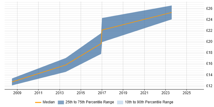 Contractor hourly rate distribution trend for jobs in West Yorkshire citing Animation