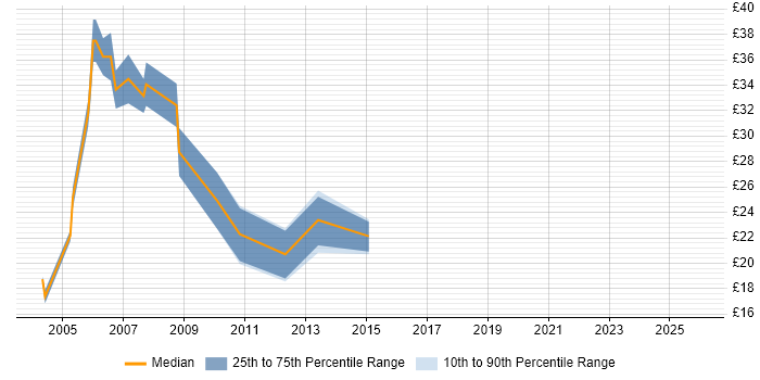 Contractor hourly rate distribution trend for jobs in West Yorkshire citing Apache