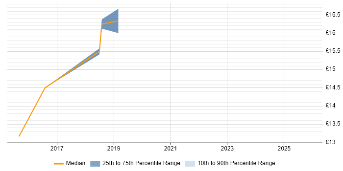 Contractor hourly rate distribution trend for jobs in West Yorkshire citing ArcGIS