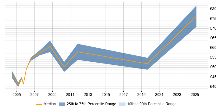 Contractor hourly rate distribution trend for Architect job vacancies in West Yorkshire