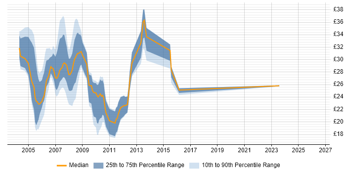 Contractor hourly rate distribution trend for jobs in West Yorkshire citing ASP.NET