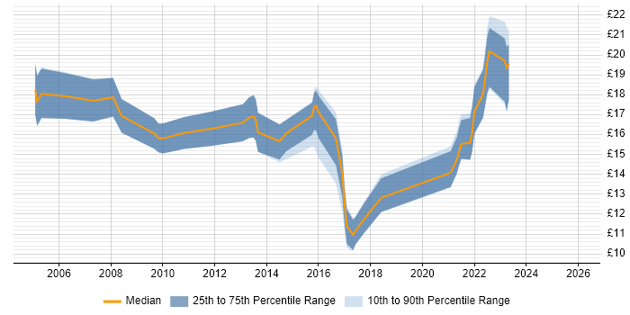 Contractor hourly rate distribution trend for jobs in West Yorkshire citing Asset Management