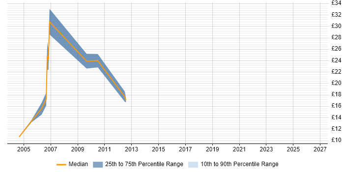 Contractor hourly rate distribution trend for jobs in West Yorkshire citing ATM