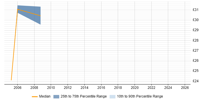 Contractor hourly rate distribution trend for Author job vacancies in West Yorkshire